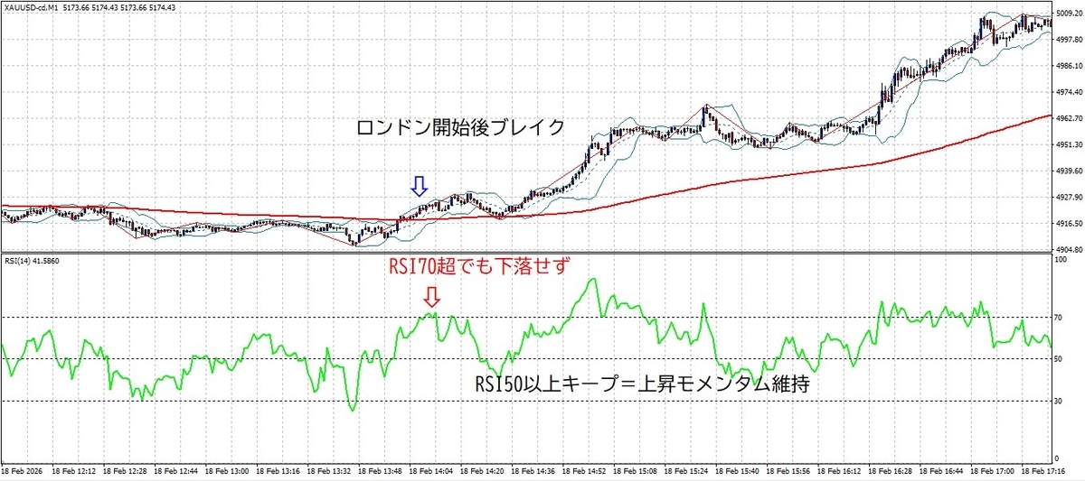 XAUUSD ロンドン時間 上方ブレイク RSI70超でも下落せず RSI50以上キープ トレンド継続例