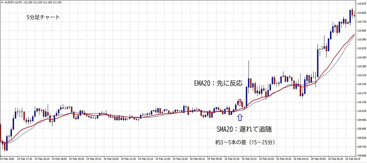 5分足チャートでEMA20とSMA20の反応速度の違いを比較した例