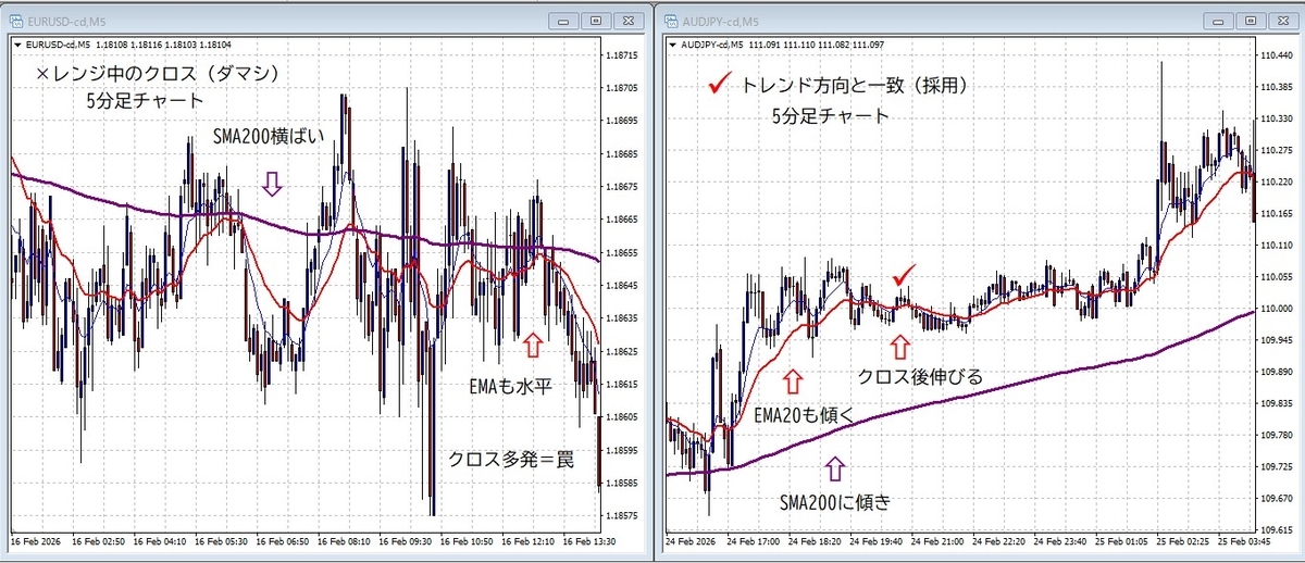 5分足 EMAクロスのダマシ例とSMA200傾きフィルター比較