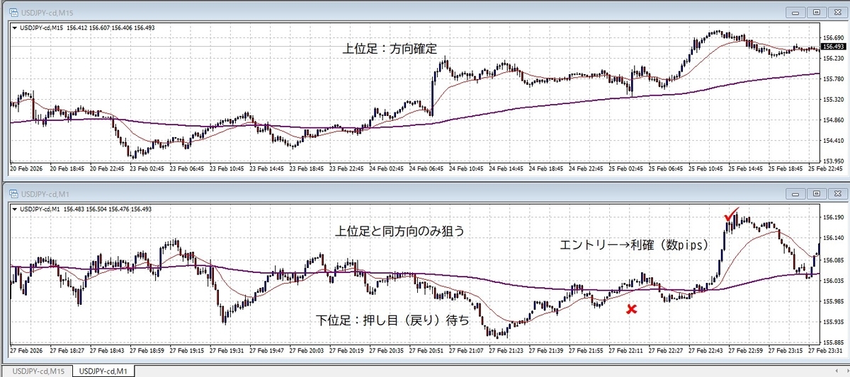 上位足（15分足）で方向を確認し、下位足（1分足）で押し目からエントリーするMTF分析例