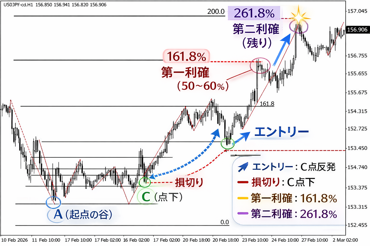 フィボナッチエクステンション 161.8 分割利確 261.8 第二利確 エントリー 損切り MT4 実例チャート