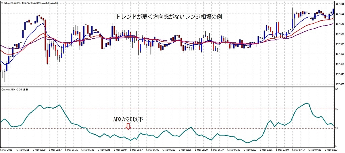 ADXが20以下のレンジ相場の例｜トレンドが弱く方向感が出にくいUSDJPYチャート