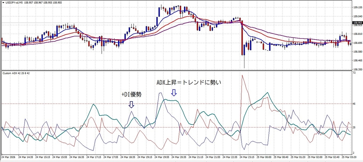 MT4でDMIとADXを表示したUSDJPY5分足チャートの例