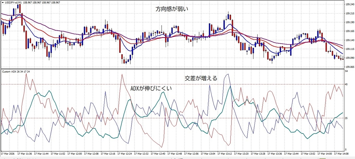 レンジ相場でDMIの交差が増えているUSDJPY1分足のMT4チャート例