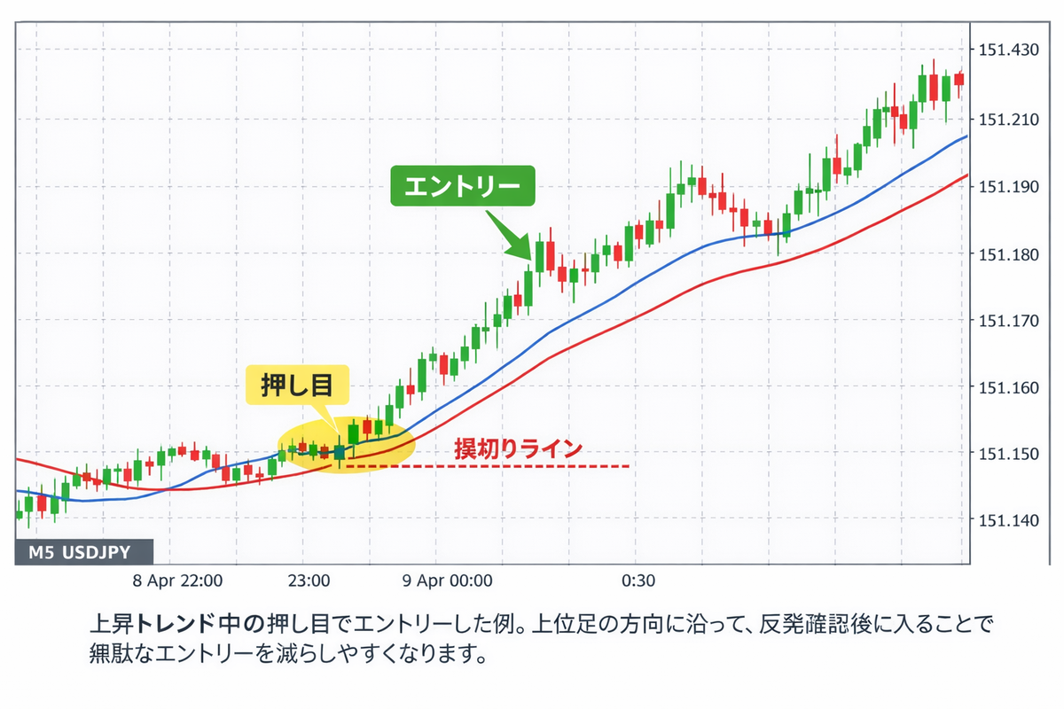 スキャルピングの押し目買いエントリー例｜上昇トレンド中の反発ポイントと損切り位置