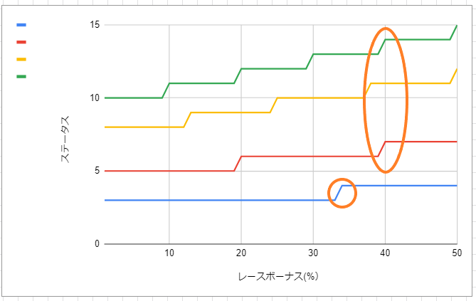 ウマ娘 備忘録 レースボーナスとステータス上昇量 ウルトラセブン 構成について 白悠咲美のブログ