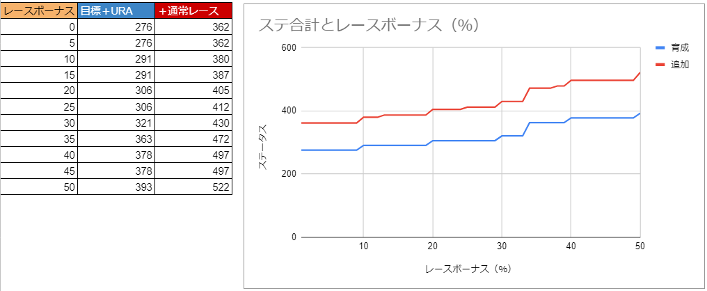 ウマ娘 備忘録 レースボーナスとステータス上昇量 ウルトラセブン 構成について 白悠咲美のブログ