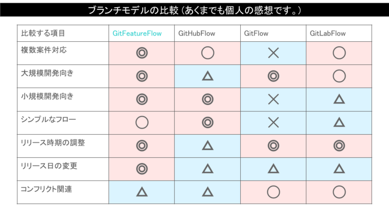 Gitflowは使わない シンプルな Gitfeatureflow を紹介します ぐるなびをちょっと良くするエンジニアブログ