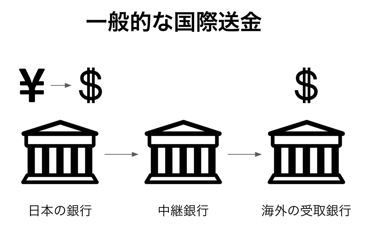 RevolutとWISE・コスパの良い海外送金方法比較 - コスパ大好き｜アメリカに移住したエンジニア