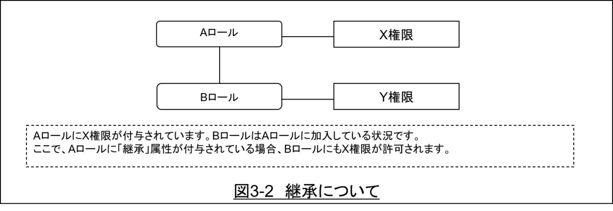 Postgresql 第3回 ユーザーを作成し権限管理をしてみよう 前編 Tecsak S Diary