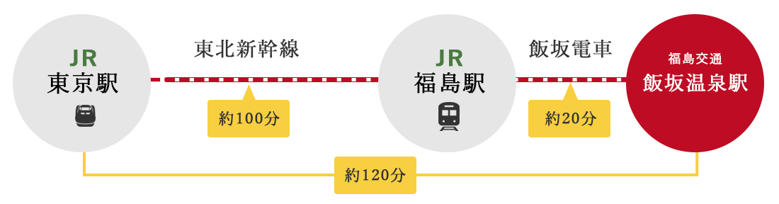 アクセス情報：電車の場合