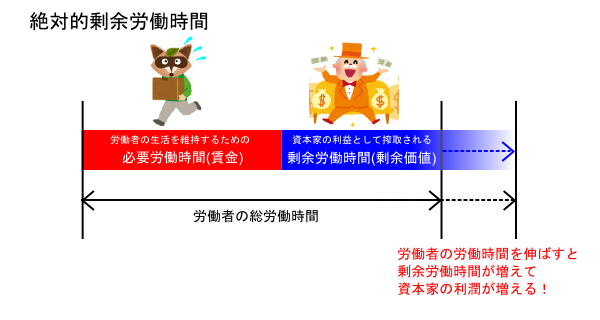 剰余価値について