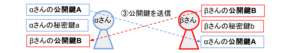 ③公開鍵の送信