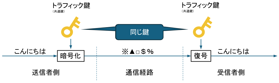 トラフィック鍵による暗号化と復号