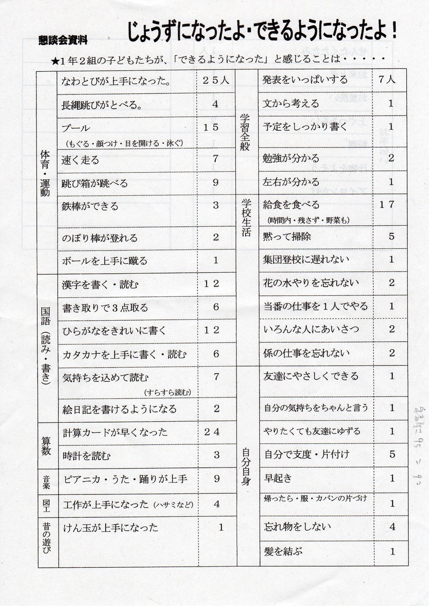わくわく １年生 学級懇談会資料 令和２年２月１３日 木 Gaboくん にゃニャァにゃ 高知 金沢そして静岡編