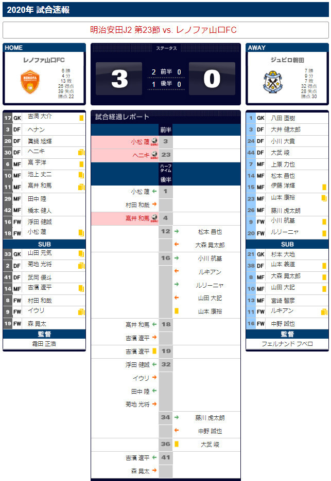 明治安田j2 第23節 Vs レノファ山口fc Gaboくん にゃニャァにゃ 高知 金沢そして静岡編 明治安田j2 第23節 Vs レノファ山口fc Gaboくん にゃニャァにゃ 高知 金沢そして静岡編