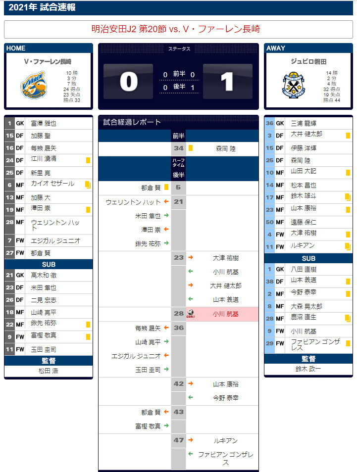 明治安田j2 第節 Vs V ファーレン長崎 Gaboくん にゃニャァにゃ 高知 金沢そして静岡編