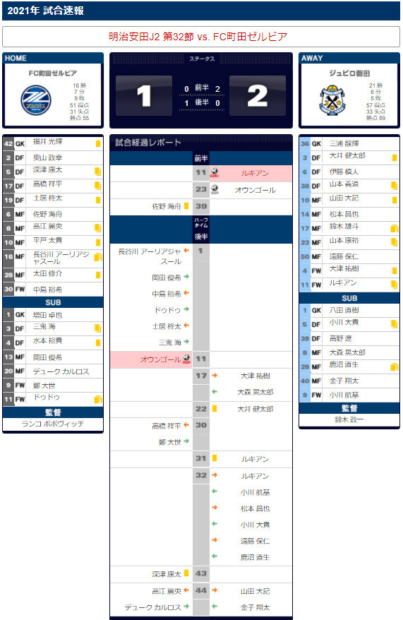 明治安田j2 第32節 Vs Fc町田ゼルビア Gaboくん にゃニャァにゃ 高知 金沢そして静岡編