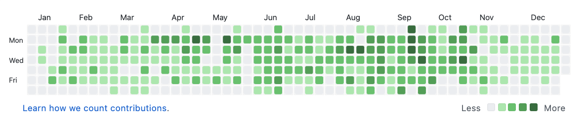 GitHub contributions