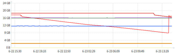 このままじゃ空き容量なくなる