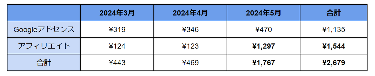 ブログ収益まとめ