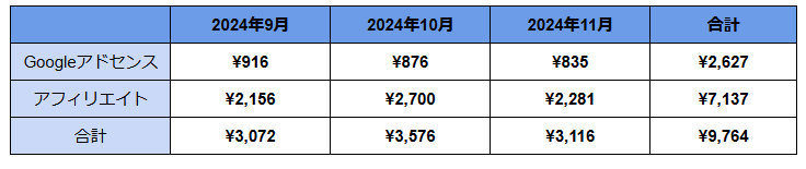 収益三か月分