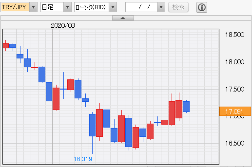 トルコリラ チャート ドル トルコリラ/円、年内20円程度までの上昇に期待できるか。緩やかな円安傾向は続く！｜今井雅人の「どうする？ どうなる？