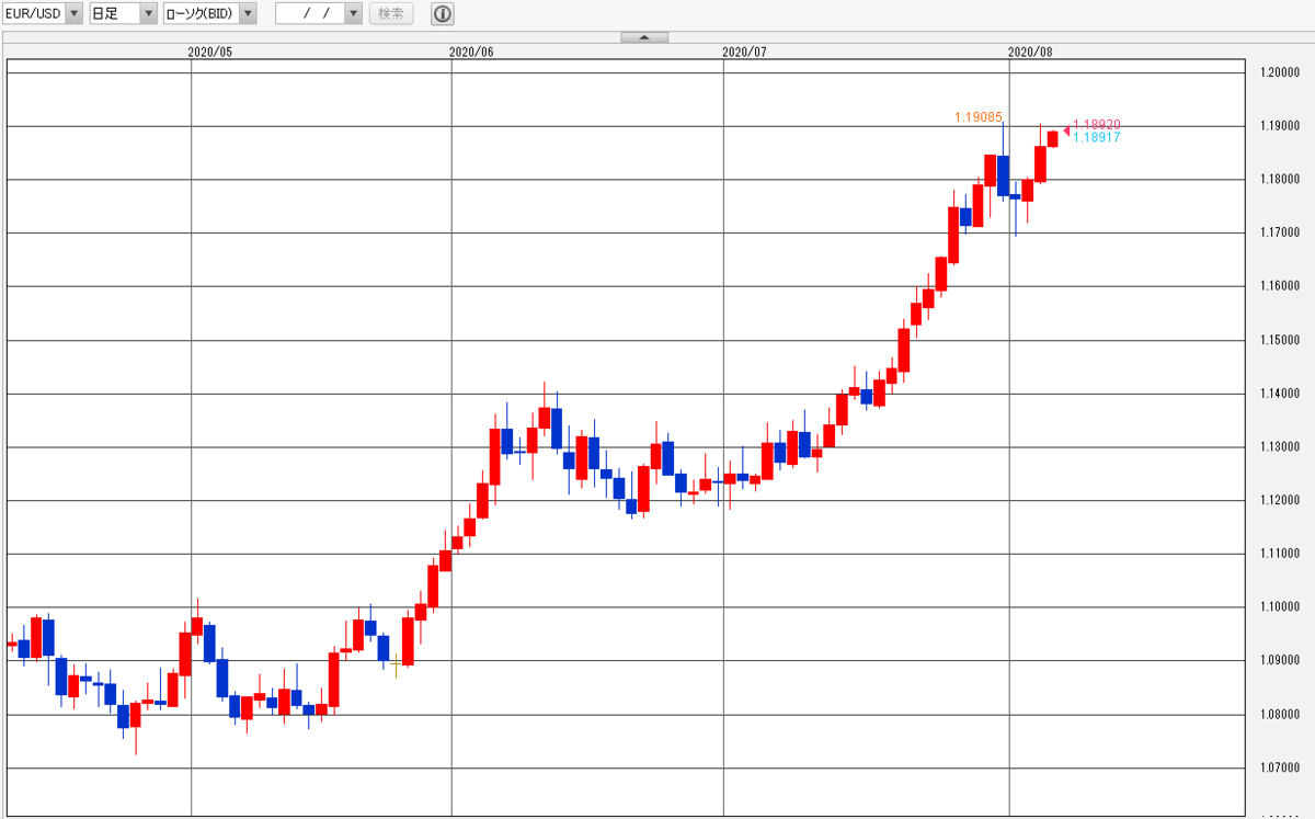 ユーロ/ドル日足