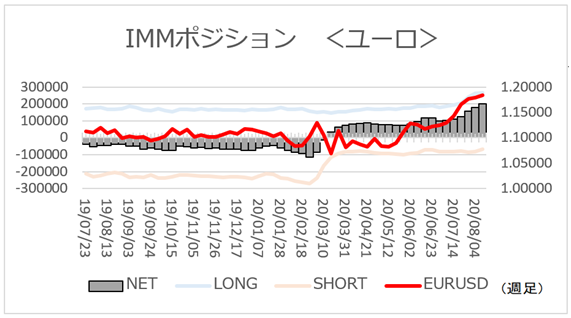 ユーロネットロング過去最高水準更新