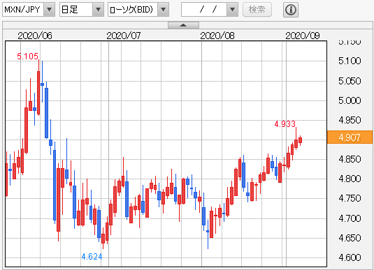 メキシコペソ円 日足