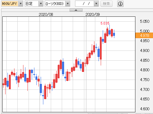 メキシコペソ円 日足