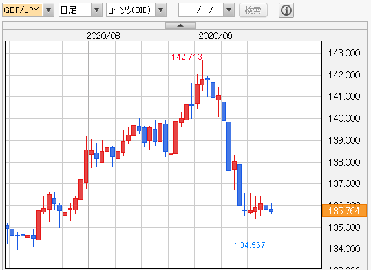 ポンド円　日足