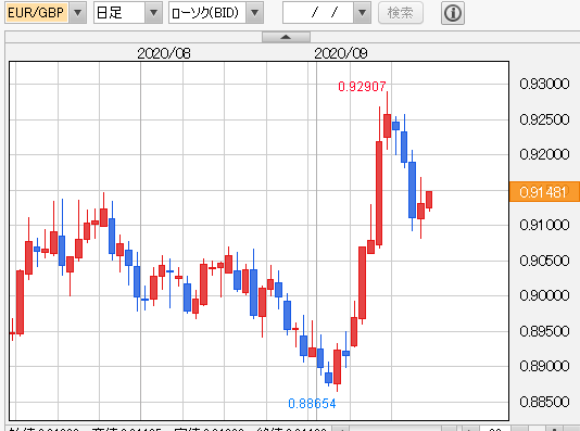 ユーロポンド　日足