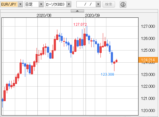 ユーロ円　日足