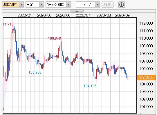 ドル円　日足