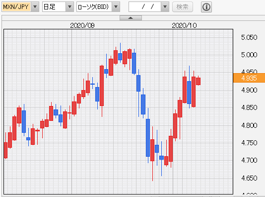 メキシコペソ円　日足