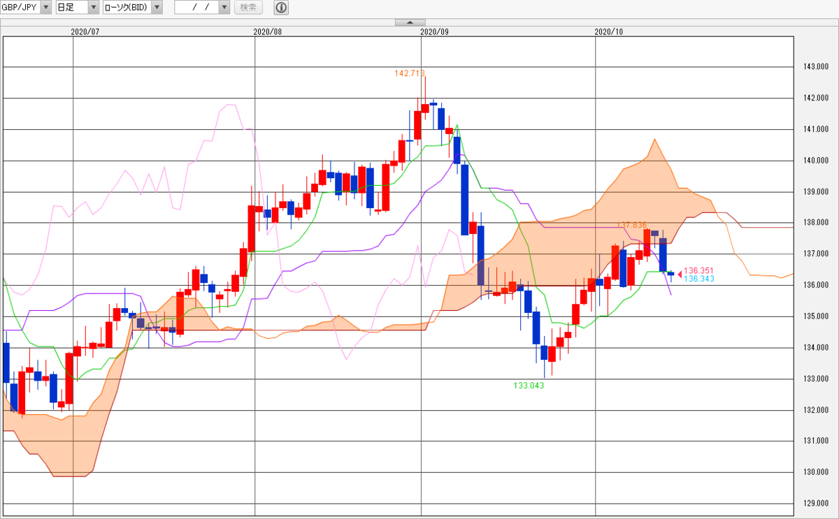 ポンド円＿日足