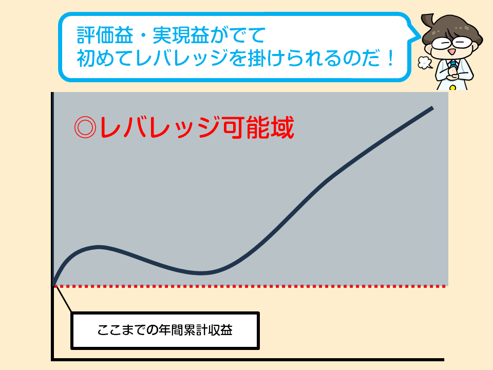 f:id:gaitamesk:20201023170457p:plain レバレッジ可能域