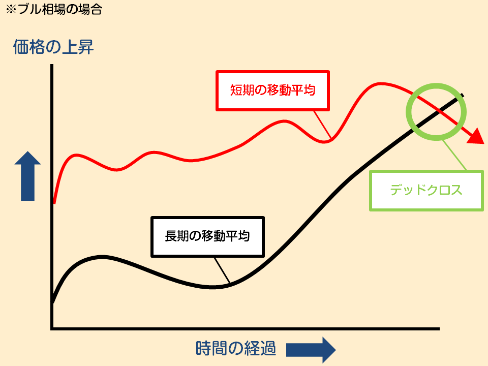 f:id:gaitamesk:20201023170527p:plain デッドクロス