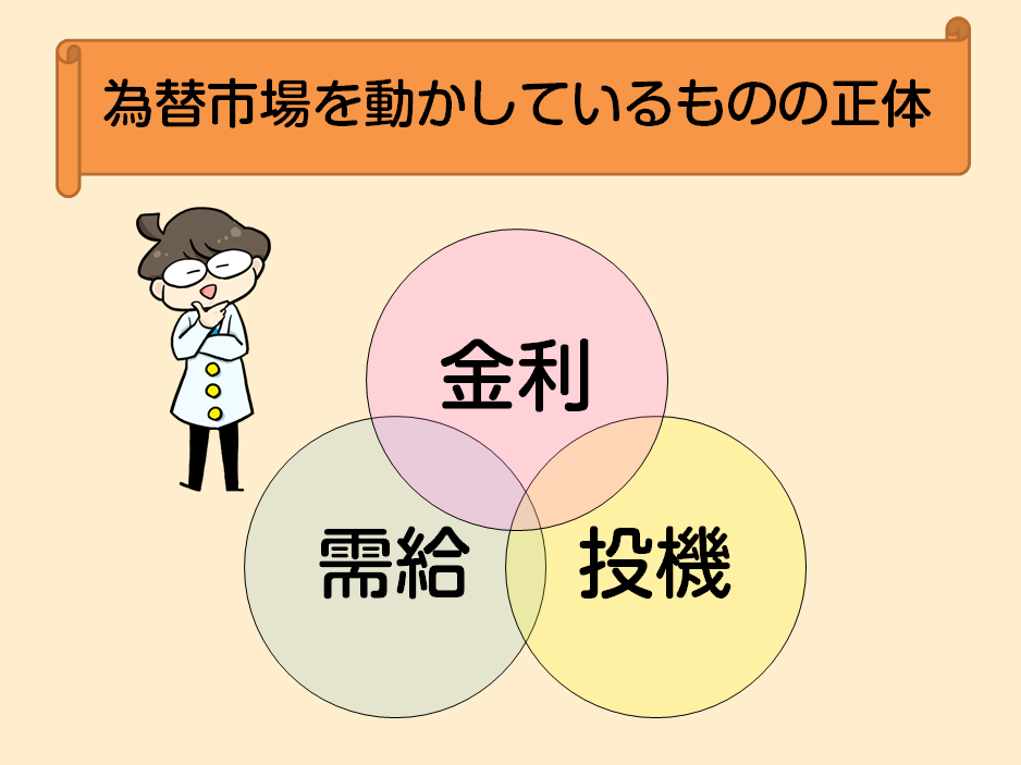 f:id:gaitamesk:20201026111424p:plain 、金利、投機、需給の3つの要素