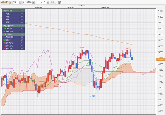 メキシコペソ円　日足