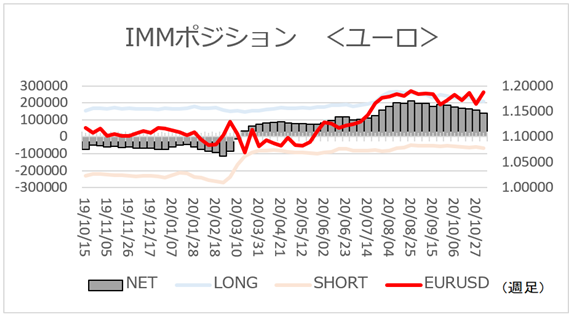 f:id:gaitamesk:20201109153036p:plain ユーロネットロング6週連続減少