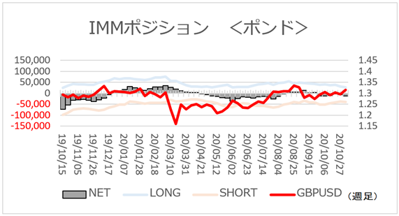 f:id:gaitamesk:20201109153045p:plain ポンドネットショート小幅増