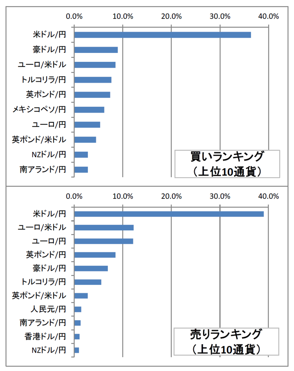 安全通貨「円」の信頼度は70％」外為短観 第138回 - 外為どっとコム マネ育チャンネル