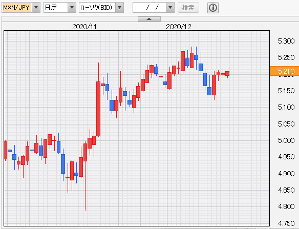 メキシコペソ円　日足