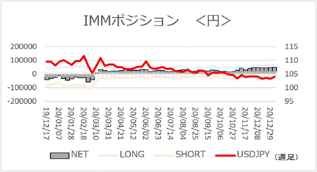 円ネットロング4年3カ月ぶりの高水準