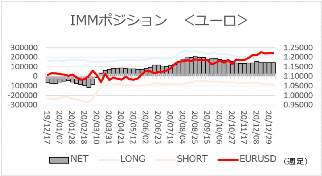 ユーロネットロングは横ばい