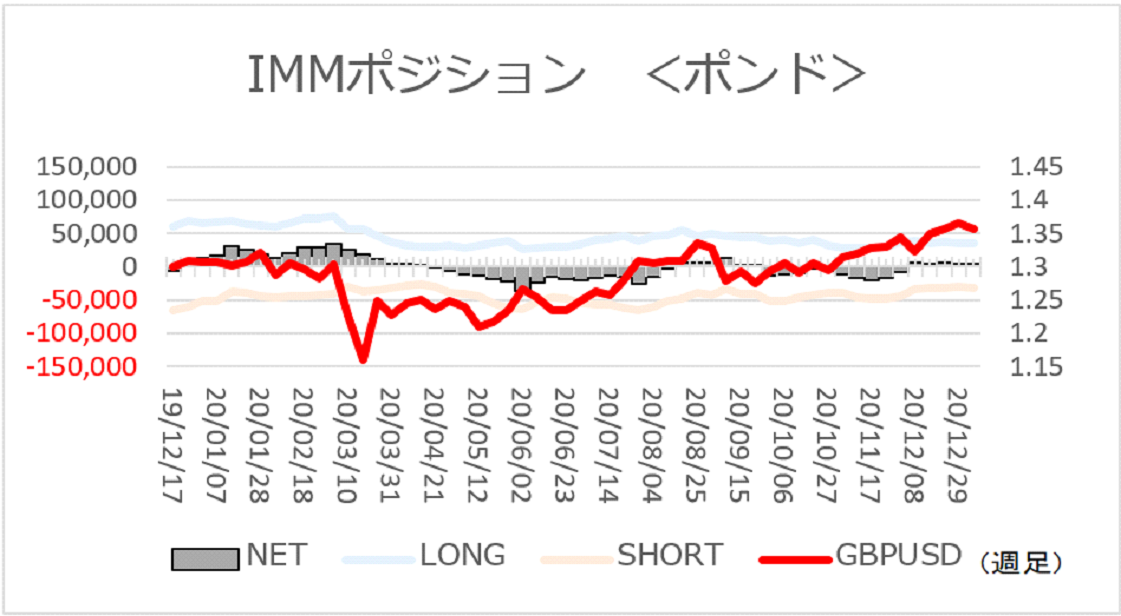 ポンドネットロング変動見られず