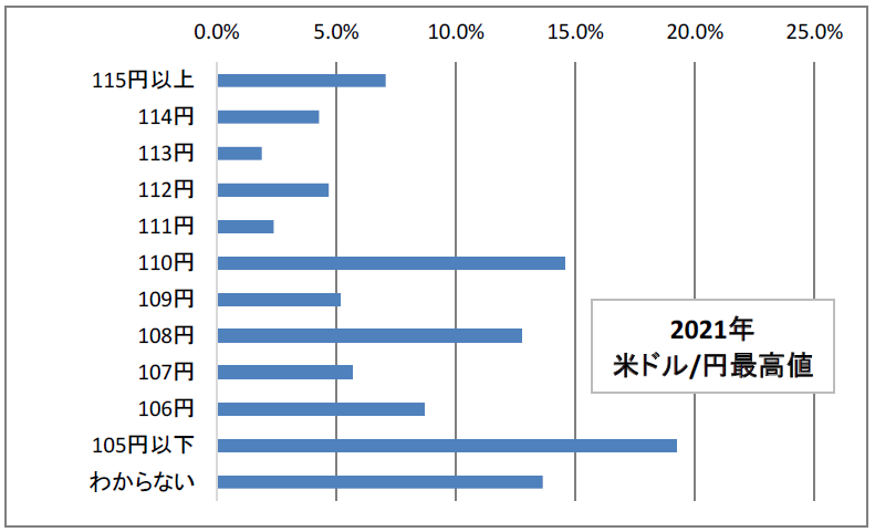 2021年 米ドル円最高値