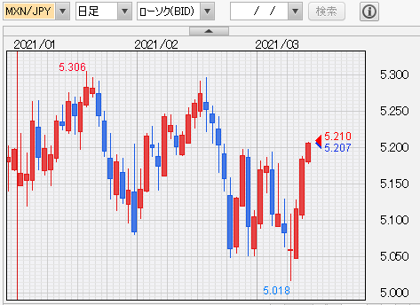 メキシコペソ円　日足